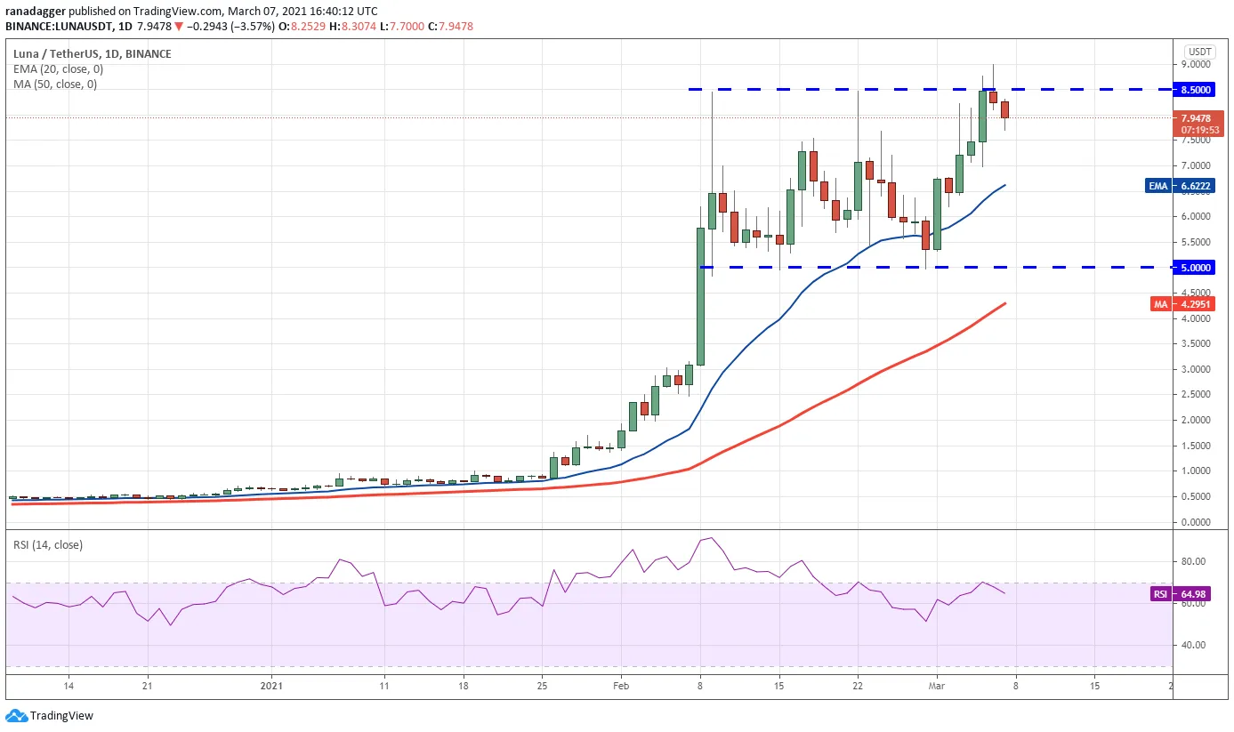 LUNA/USDT daily chart. Source: TradingView