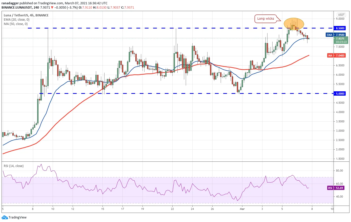 LUNA/USDT 4-hour chart. Source: TradingView