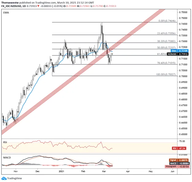NZDUSD 