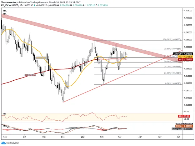 AUD/NZD 