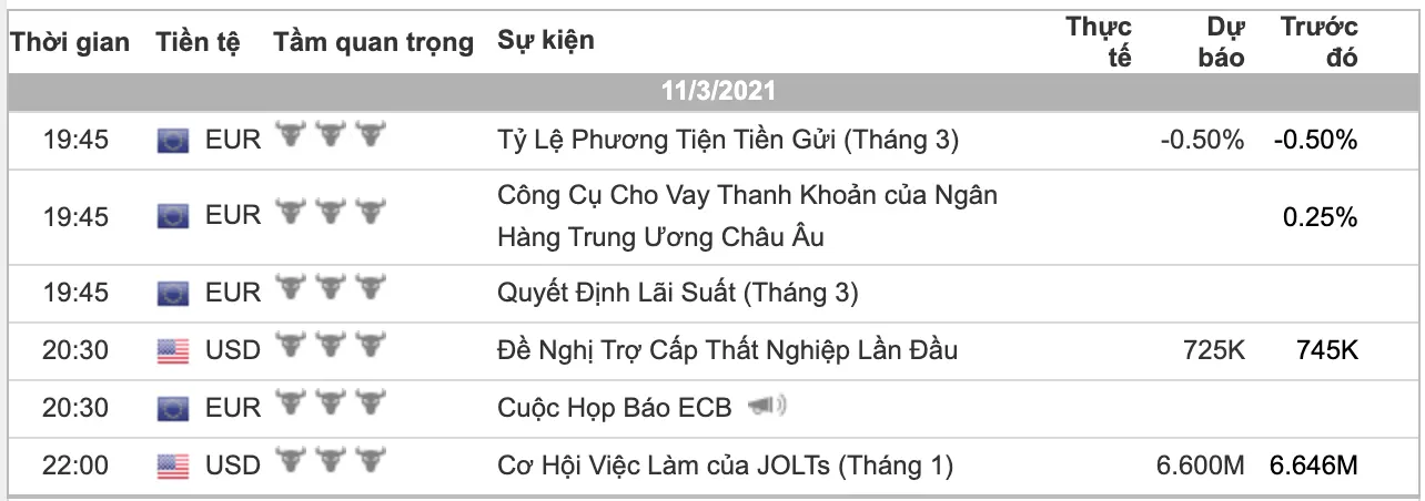 Nhận định thị trường vàng và forex ngày 11/03