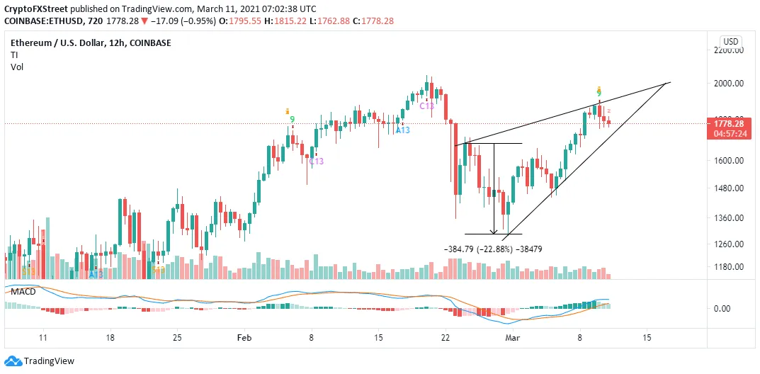 ETH/USD 