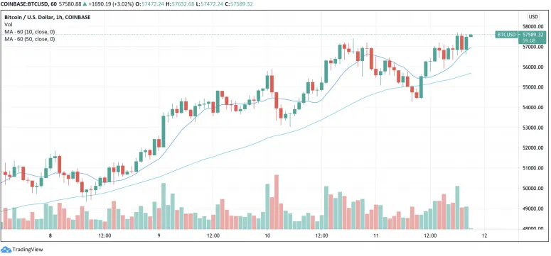 bitcoin trading on Coinbase
