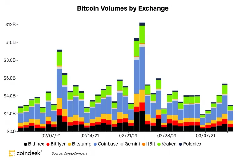 Source: CryptoCompare