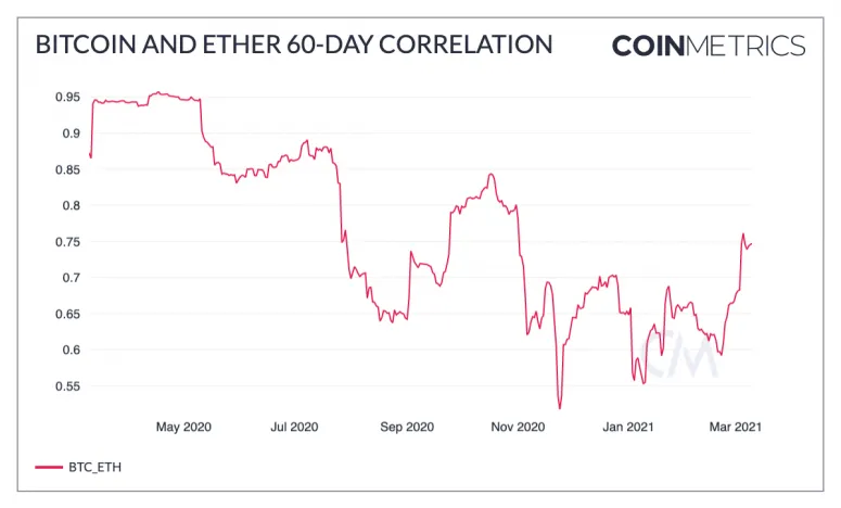 Source: Coin Metrics