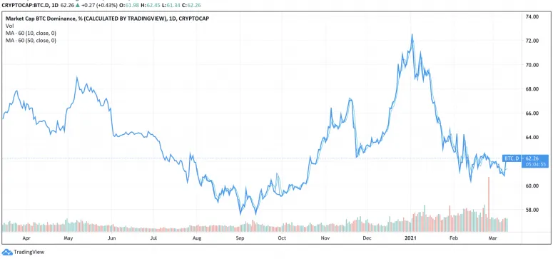 Bitcoin dominance by market cap