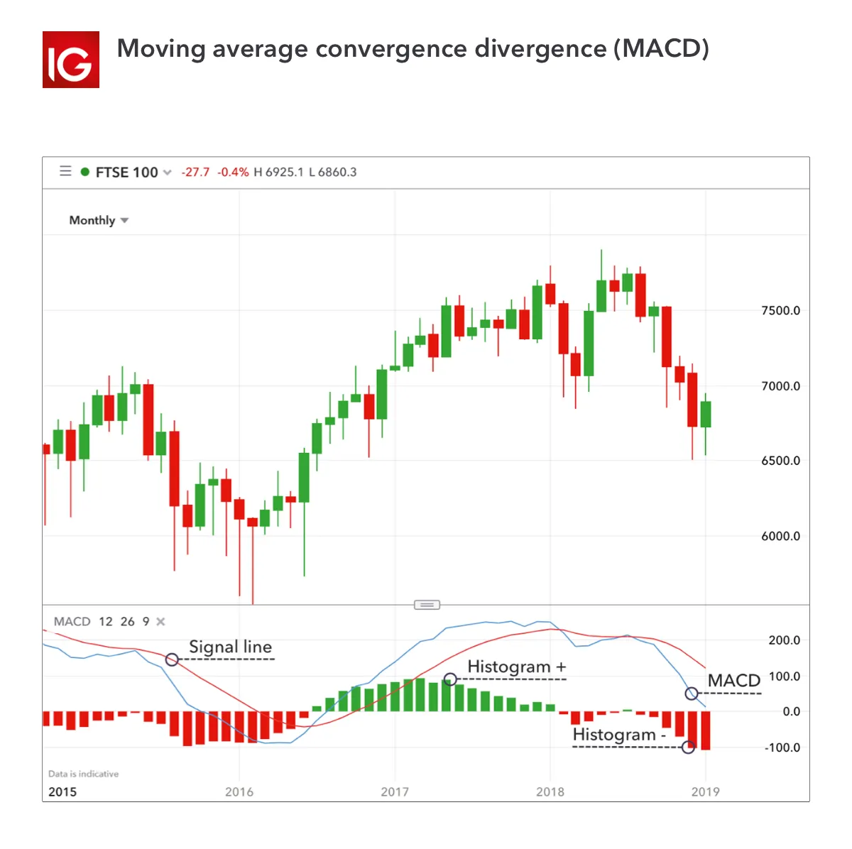 Source: IG chartsThree common MACD trading strategies MACD