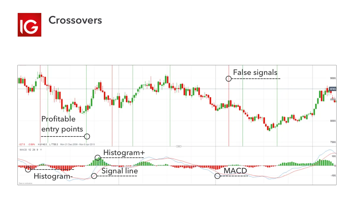 Source: IG charts MACD