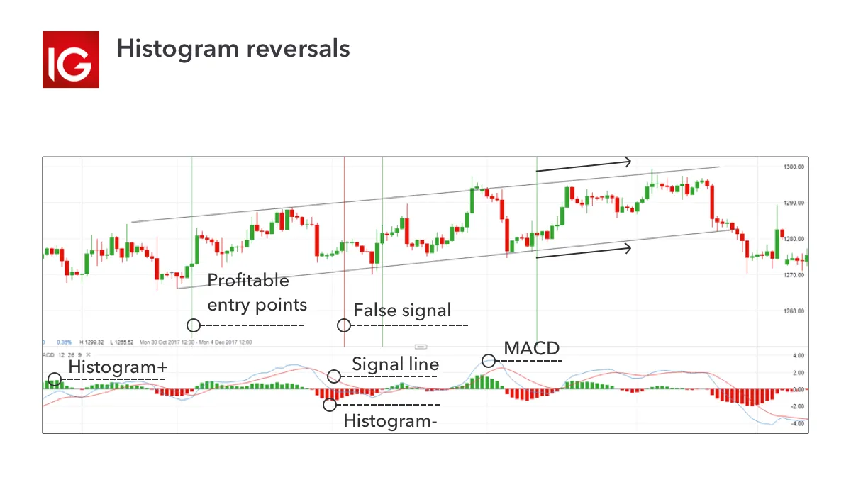 Source: IG charts Histogram