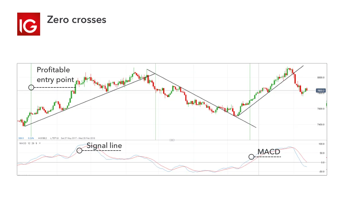 Source: IG charts Zero
