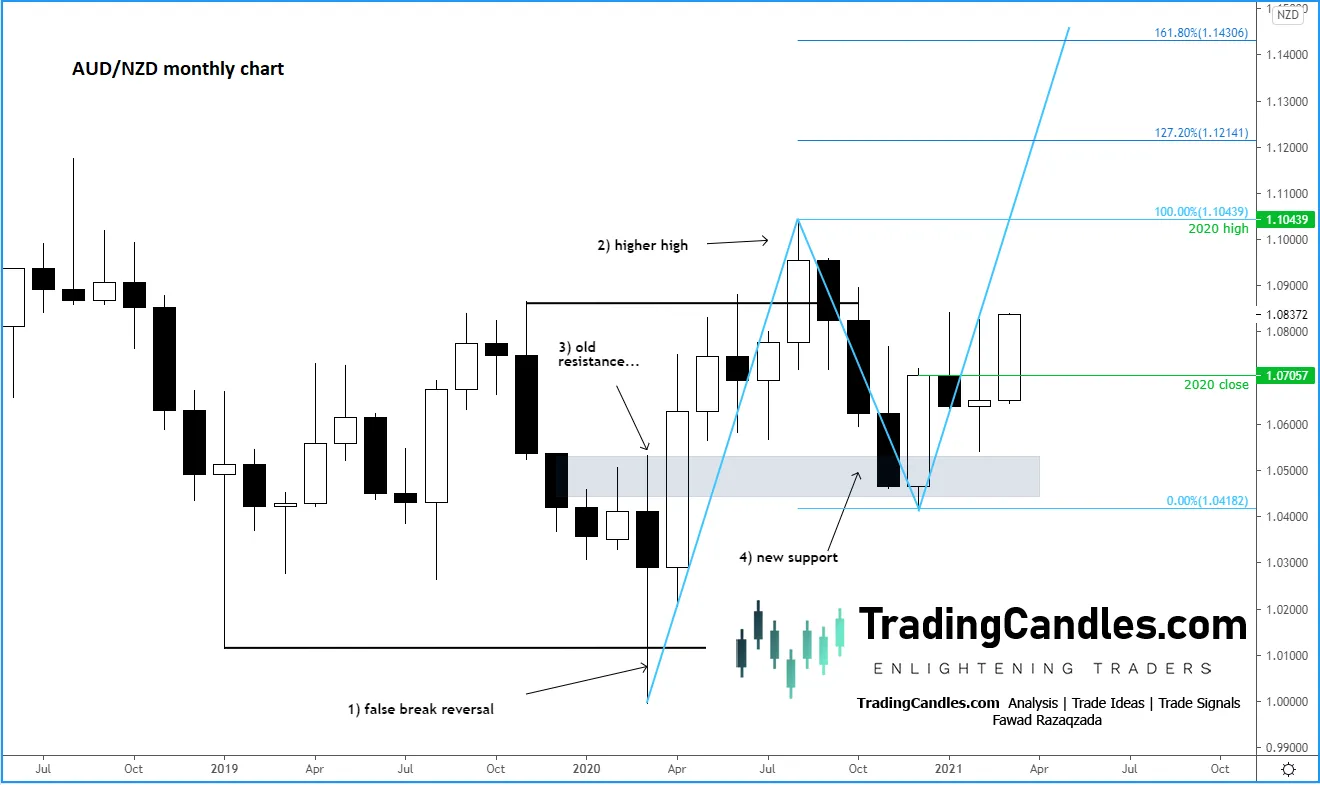 AUD/NZD AUD/NZD