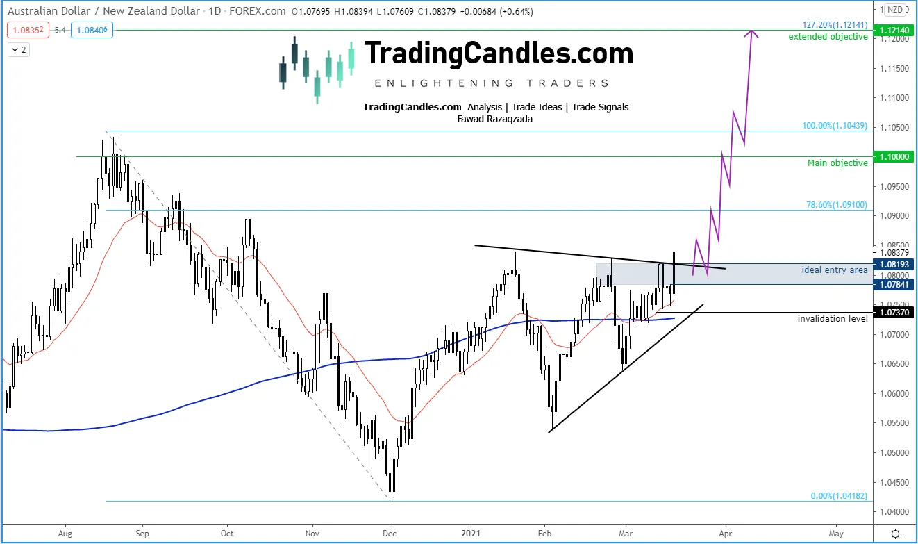 AUD/NZD AUD/NZD