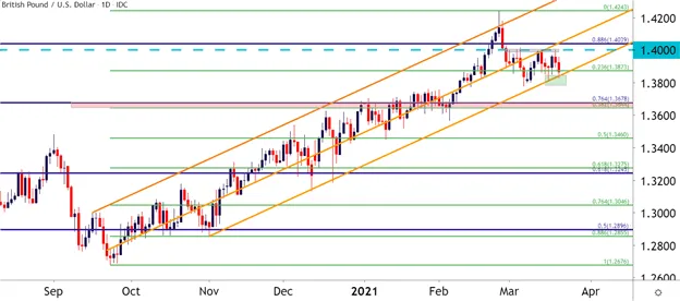 GBP/USD 