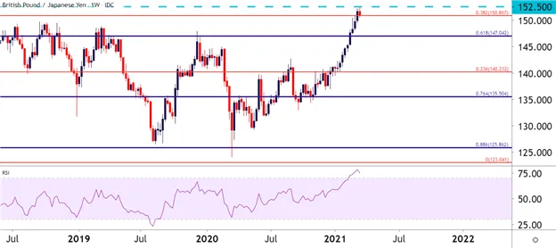 GBP/JPY 