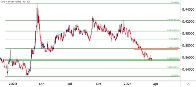 EUR/GBP 