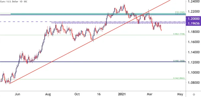 EURUSD 