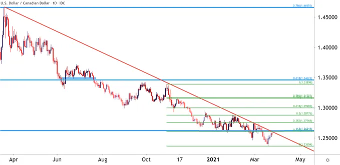 USDCAD 