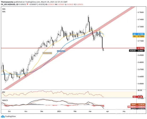 NZD/USD