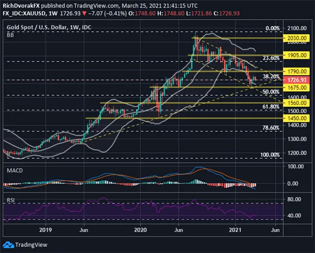 XAUUSD 