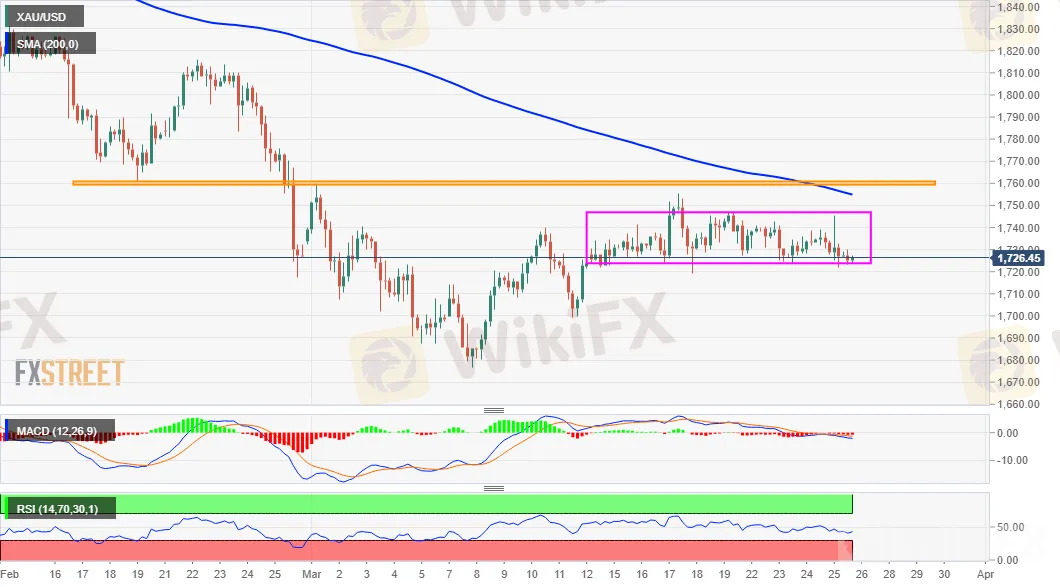 XAUUSD