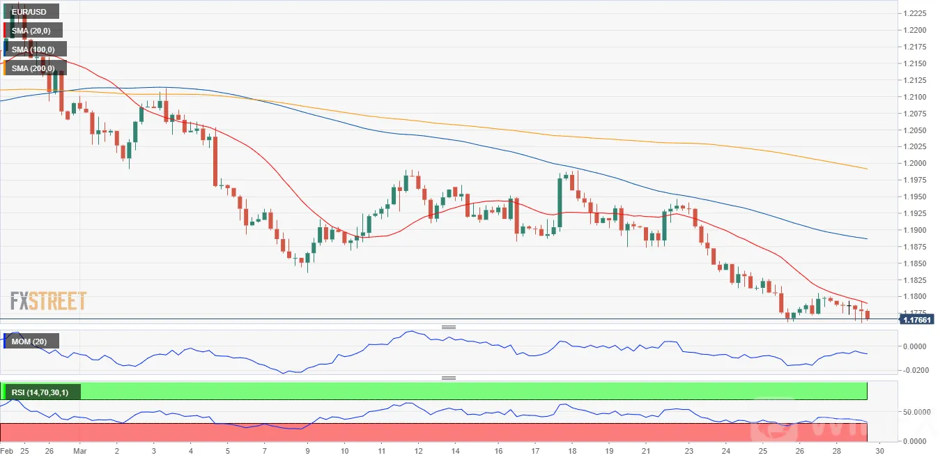 EUR/USD