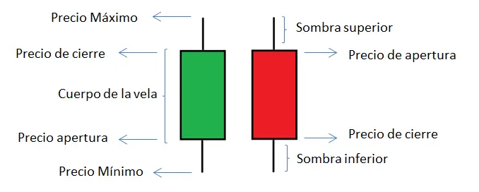 Patrones de velas de Forex para principiantes - Guía de negociación de acciones de precio(2)