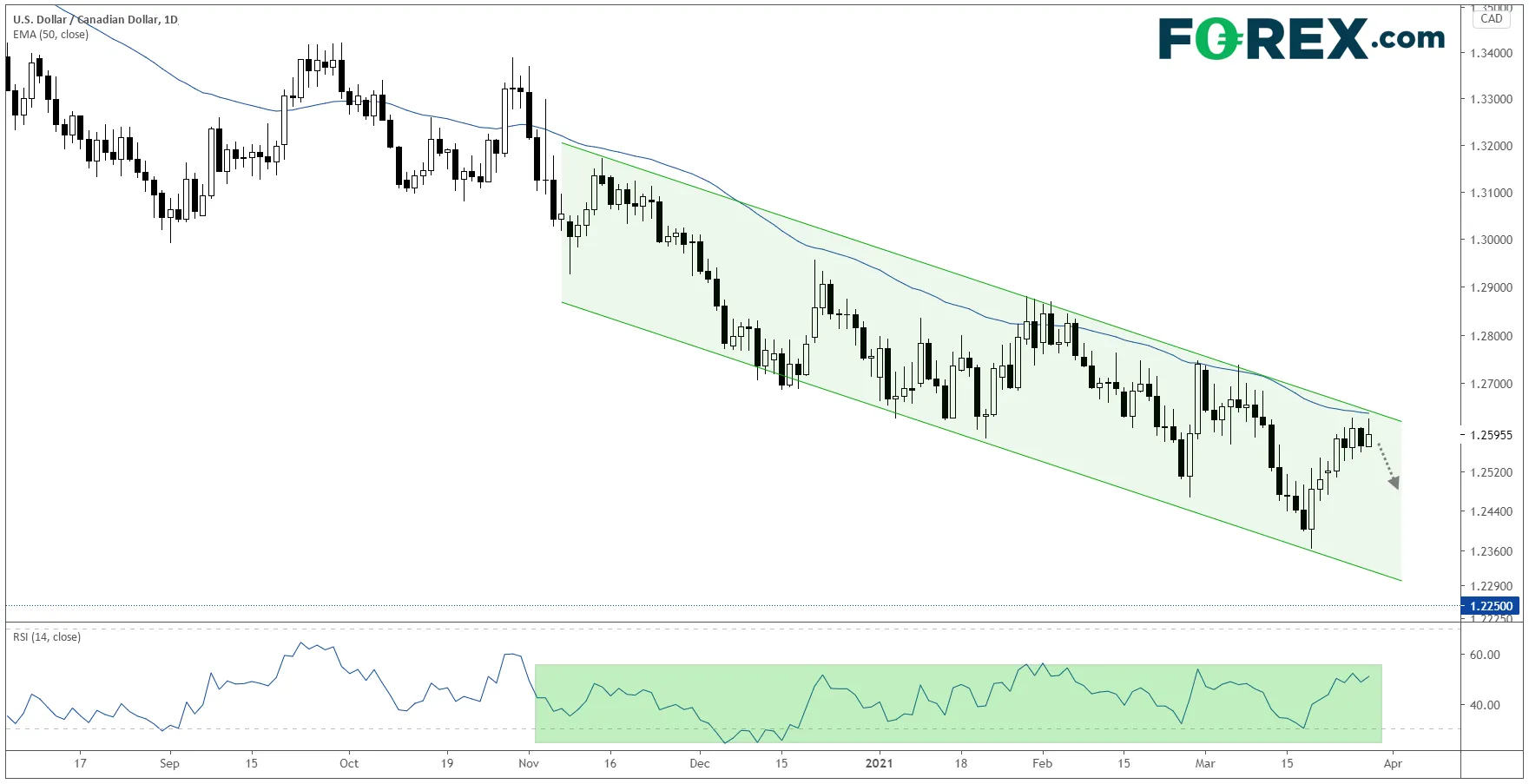 USD/CAD 