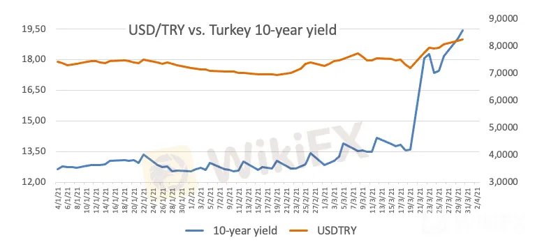 USD/TRY 