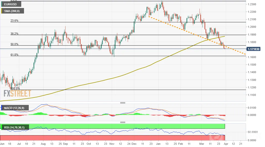 EUR/USD