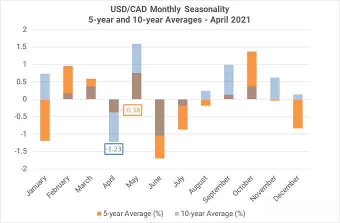 Monthly