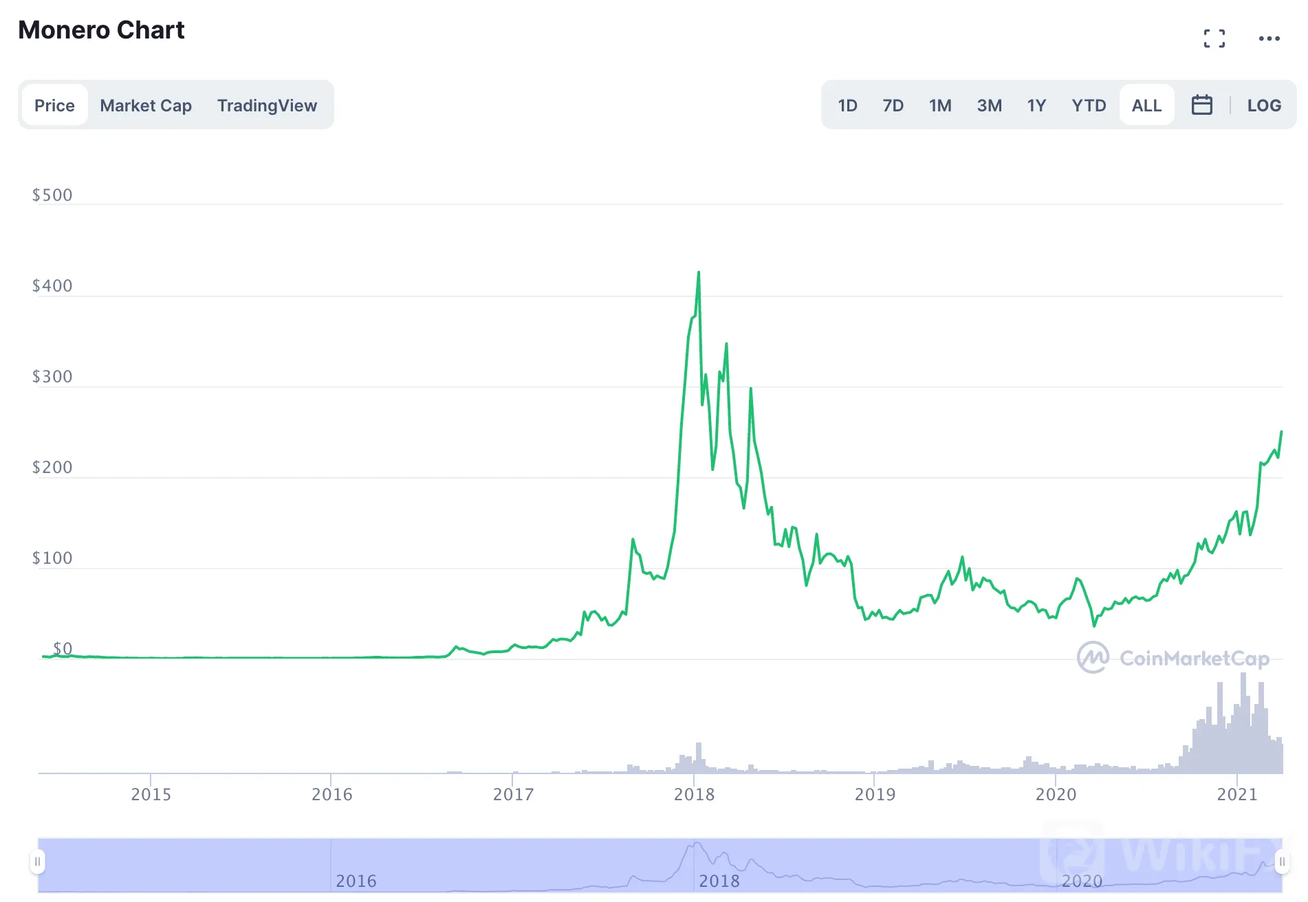 Monero 