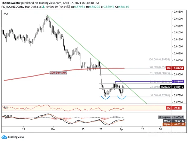 NZDCAD