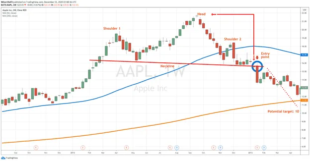 Bearish 