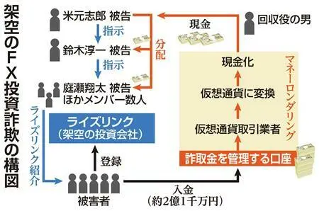 (イメージ出典:日本産経新聞) 架空のFX投資詐欺の構図