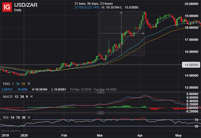 USDZAR 