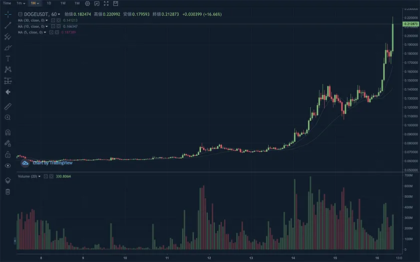 Dogecoinが暗号通貨ランキングのトップ10に復帰chart.jpg