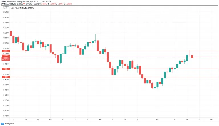 EUR/USD EUR/USD