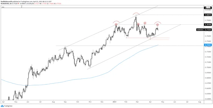 aud/usd 