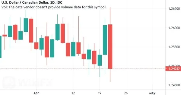 USD-CAD USD-CAD