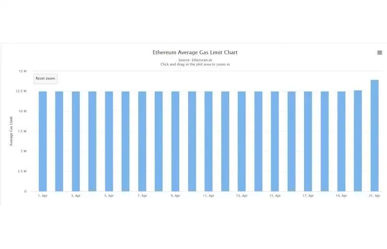 Eth-avg-gas-chart-775x500(1).jpg