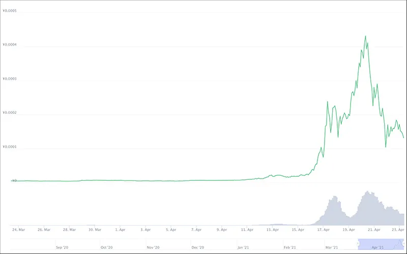 【WikiFX】ドージコインの裏で人気なSHIBトークンとは?chart.jpg 【WikiFX】ドージコインの裏で人気なSHIBトークンとは?chart.jpg