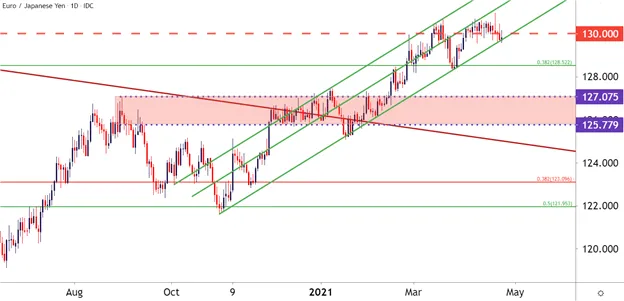 EUR/JPY