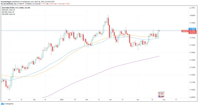 AUD/USD