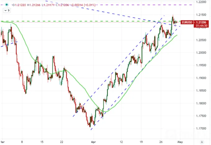 EURUSD 