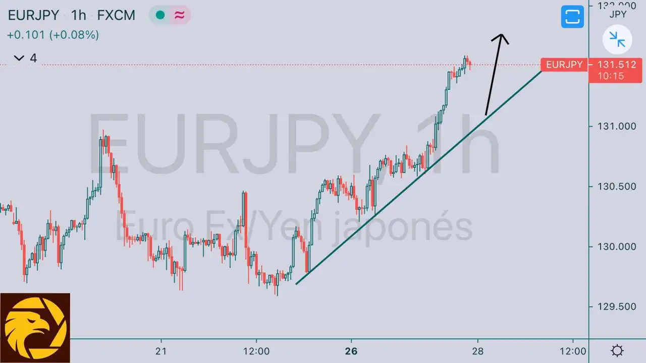 Análisis de tendencia -------EURJPY