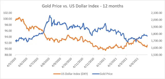 Gold