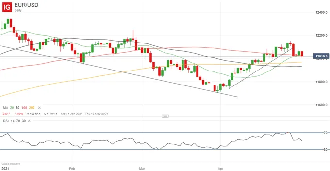 EUR/USD 
