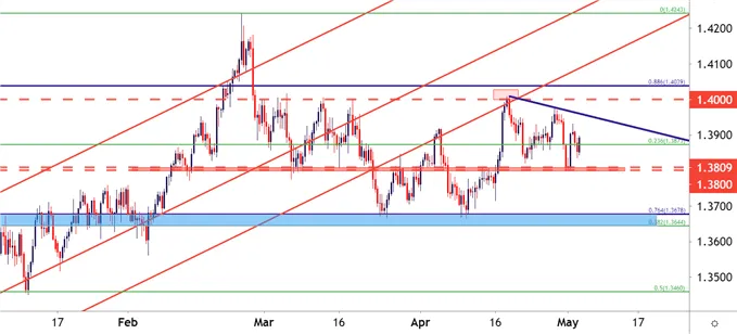 GBP/USD 