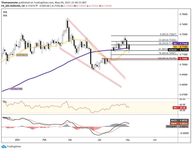 NZDUSD