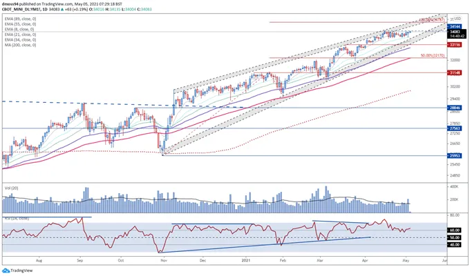 Dow